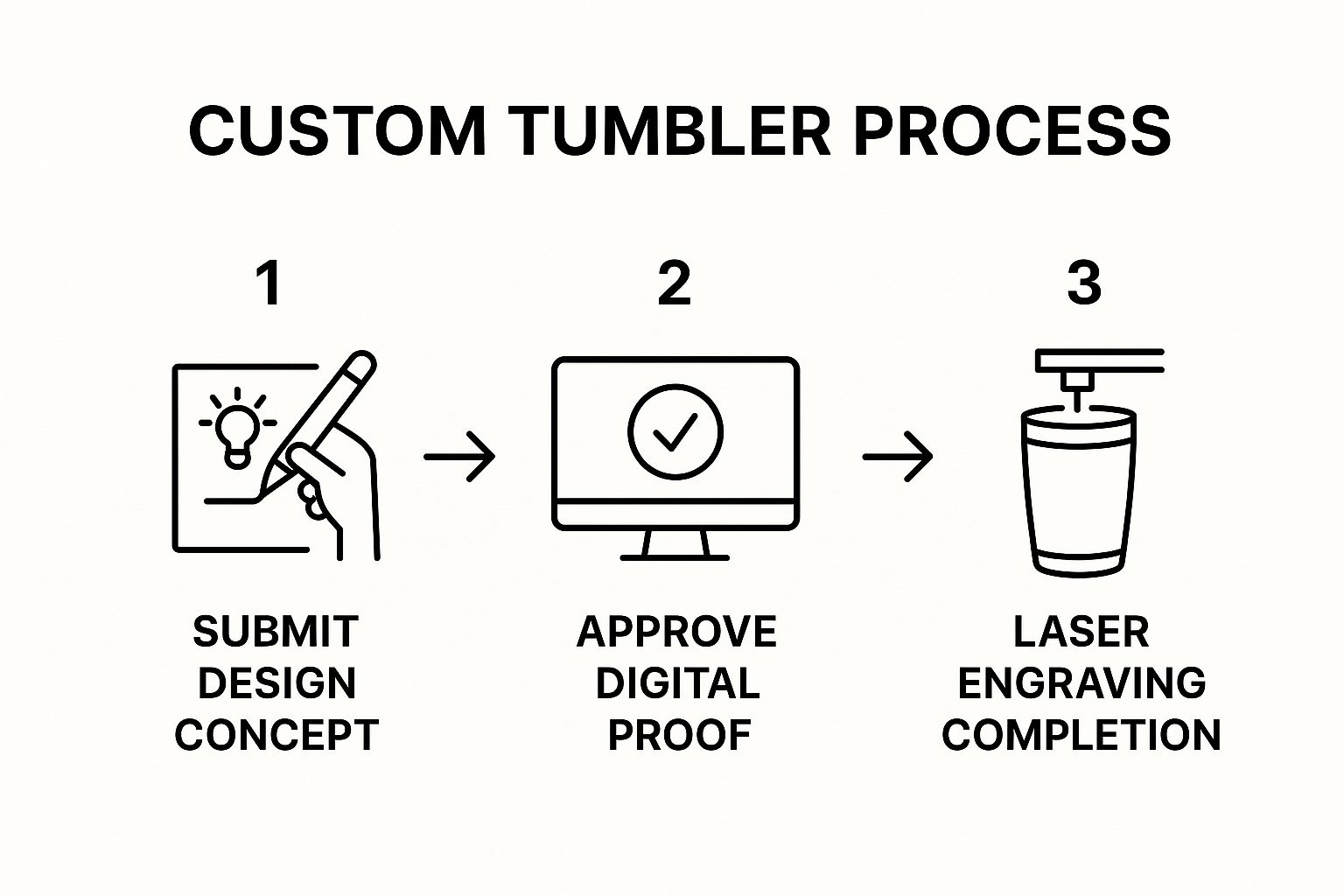 Infographic about custom drinkware no minimum