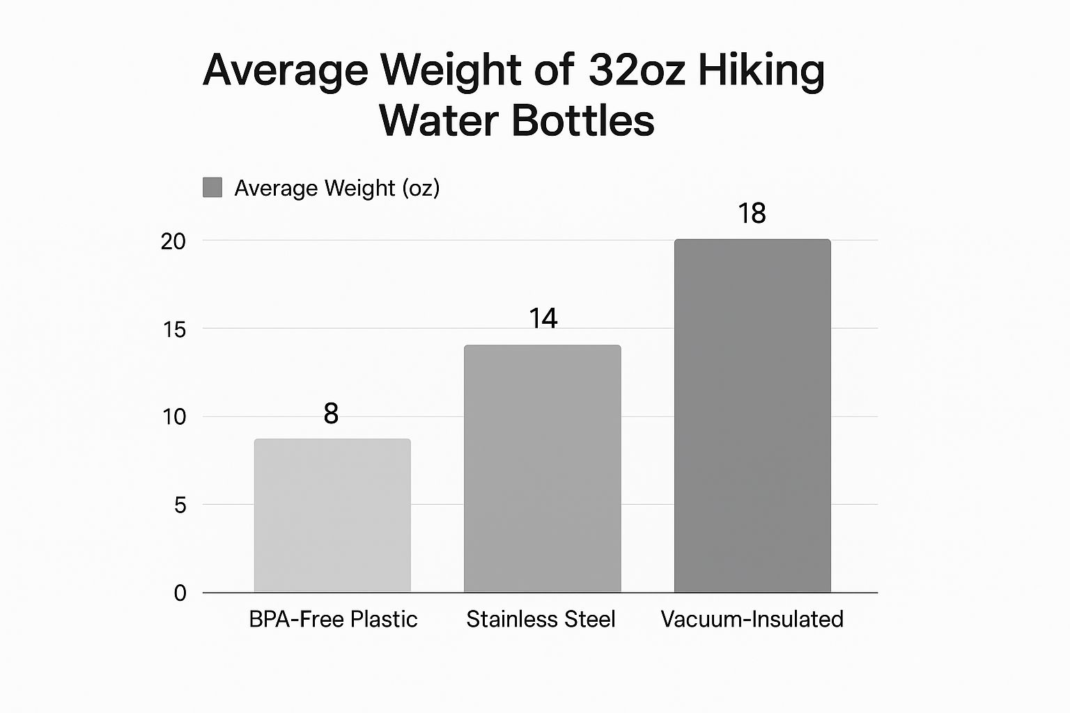 An infographic bar chart comparing the average weight of three 32oz hiking water bottles a plastic bottle at 8oz, a stainless steel one at 14oz, and a vacuum-insulated version at 18oz.