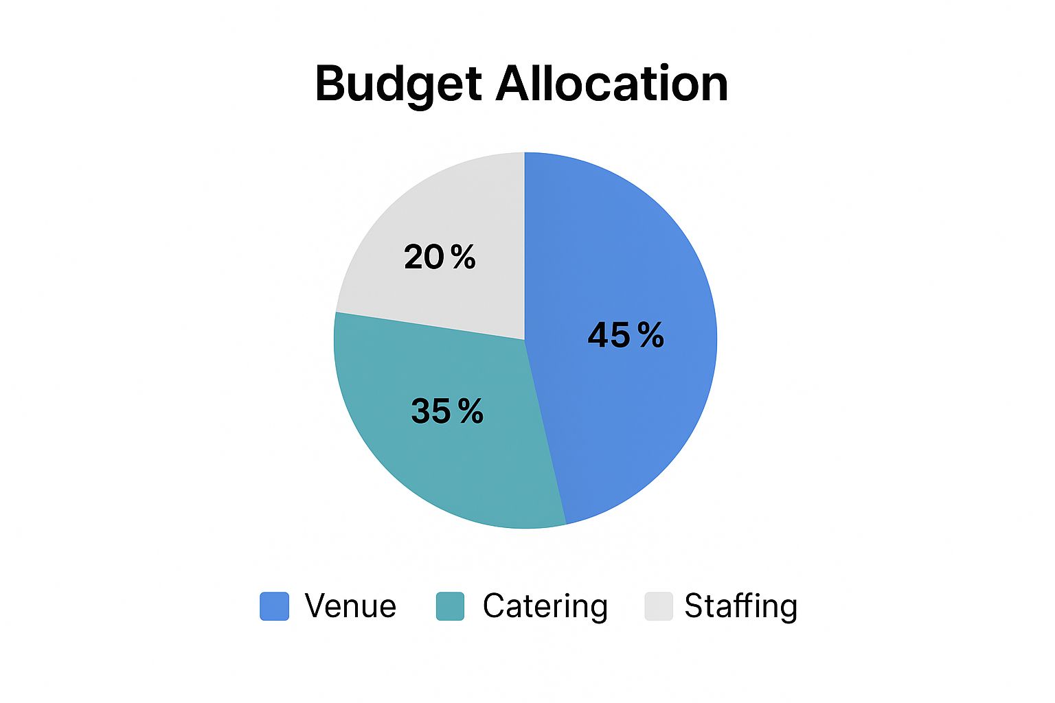 Infographic showing a pie chart with event budget allocations: venue (45%), catering (35%), and staffing (20%).
