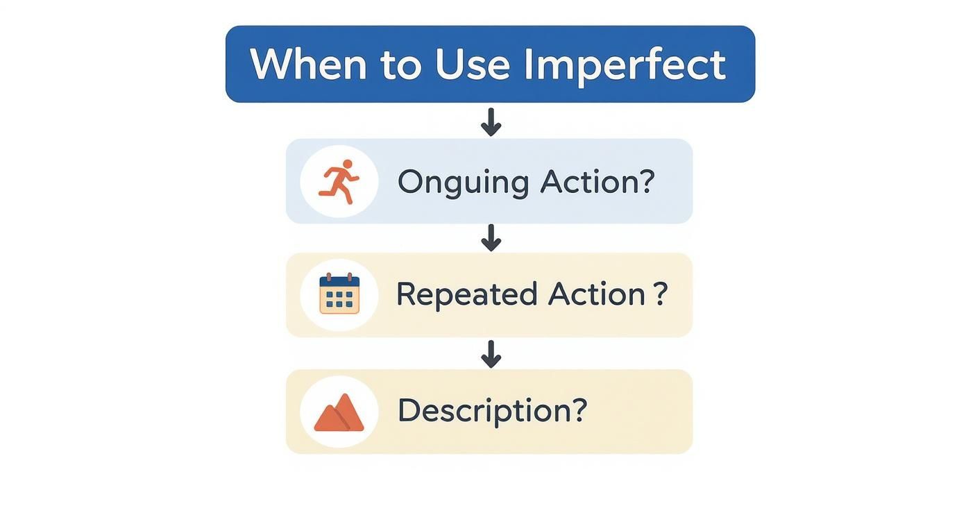 A flowchart titled 'When to Use Imperfect' with points: Ongoing Action, Repeated Action, Description.