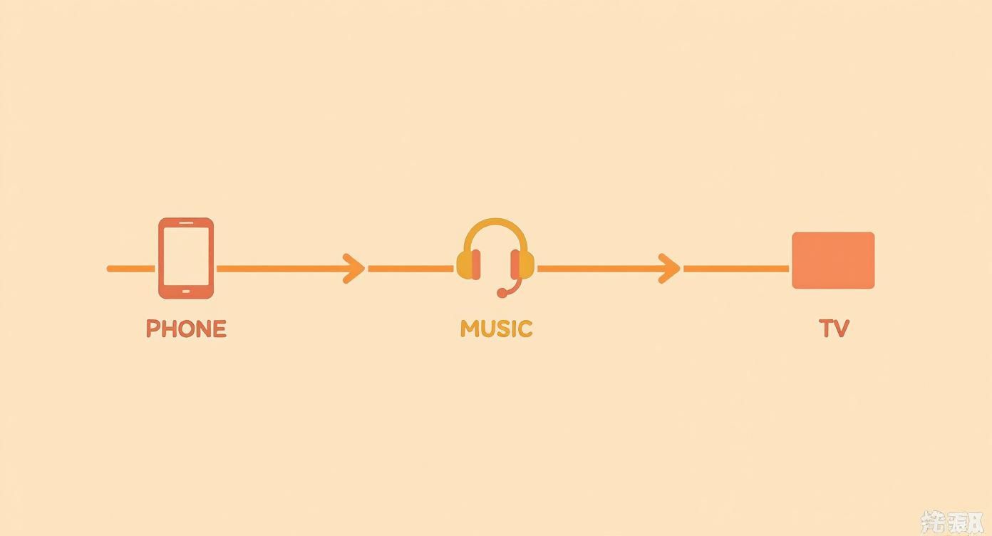 A diagram illustrates media flow: a phone icon connected to headphones (music), which then connects to a TV icon.