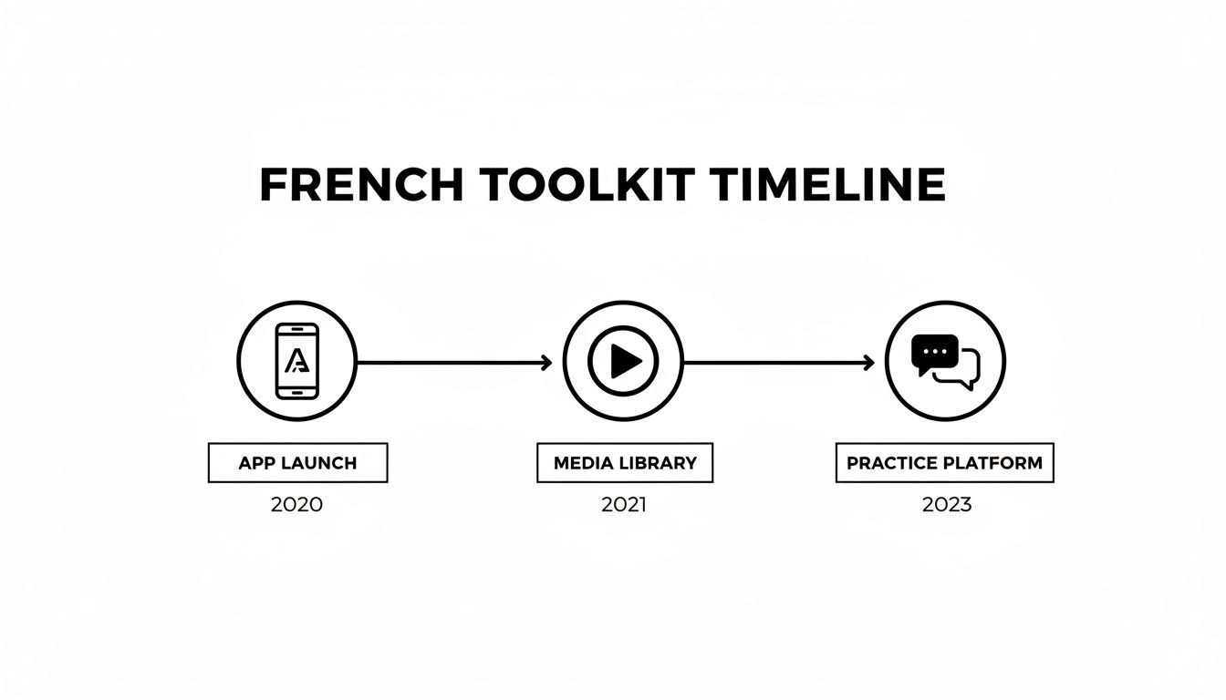 A French toolkit timeline illustrating key milestones: app launch 2020, media library 2021, and practice platform 2023.