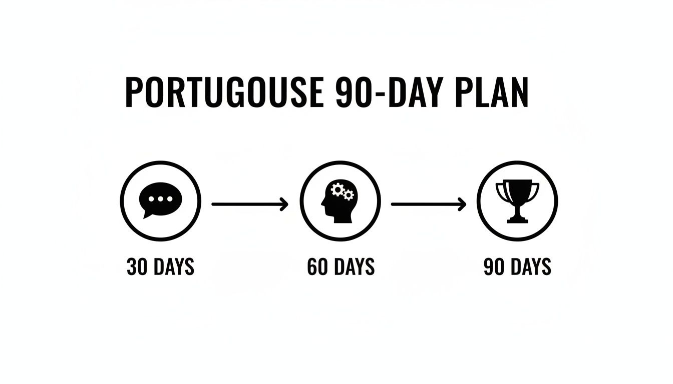 A visual representation of a 90-day Portuguese learning plan, showing stages from speaking to achievement.