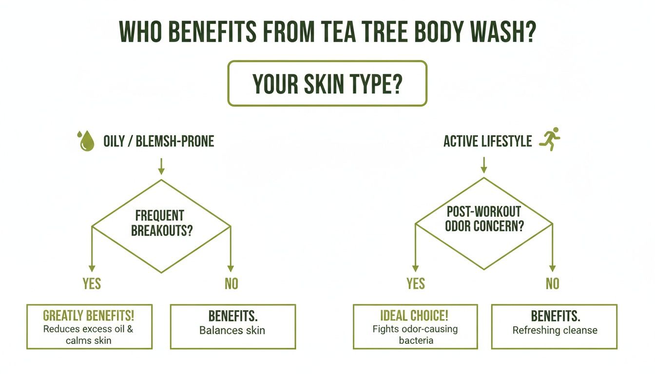 Flowchart illustrating who benefits from tea tree body wash based on skin type and lifestyle concerns.