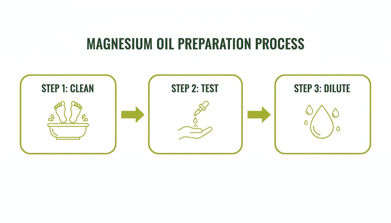 A three-step infographic showing the magnesium oil preparation process: clean feet, test on hand, and dilute oil drops.