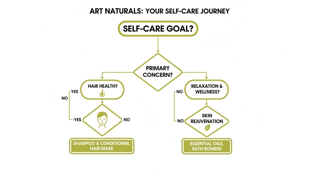 Art Naturals self-care journey flowchart for choosing products based on hair, skin, or relaxation needs.