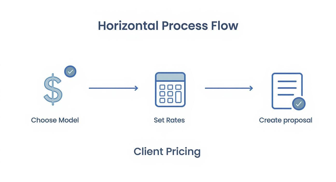 Infographic about how to start a seo company