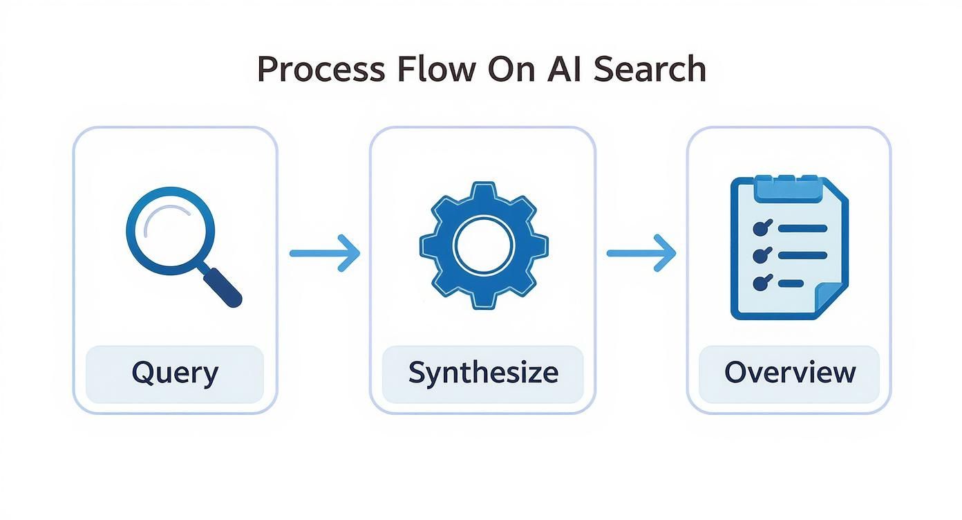 Infographic about artificial intelligence search optimization