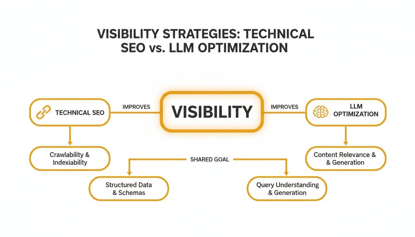 Flowchart comparing technical SEO and LLM optimization strategies to improve visibility through various search engine factors.