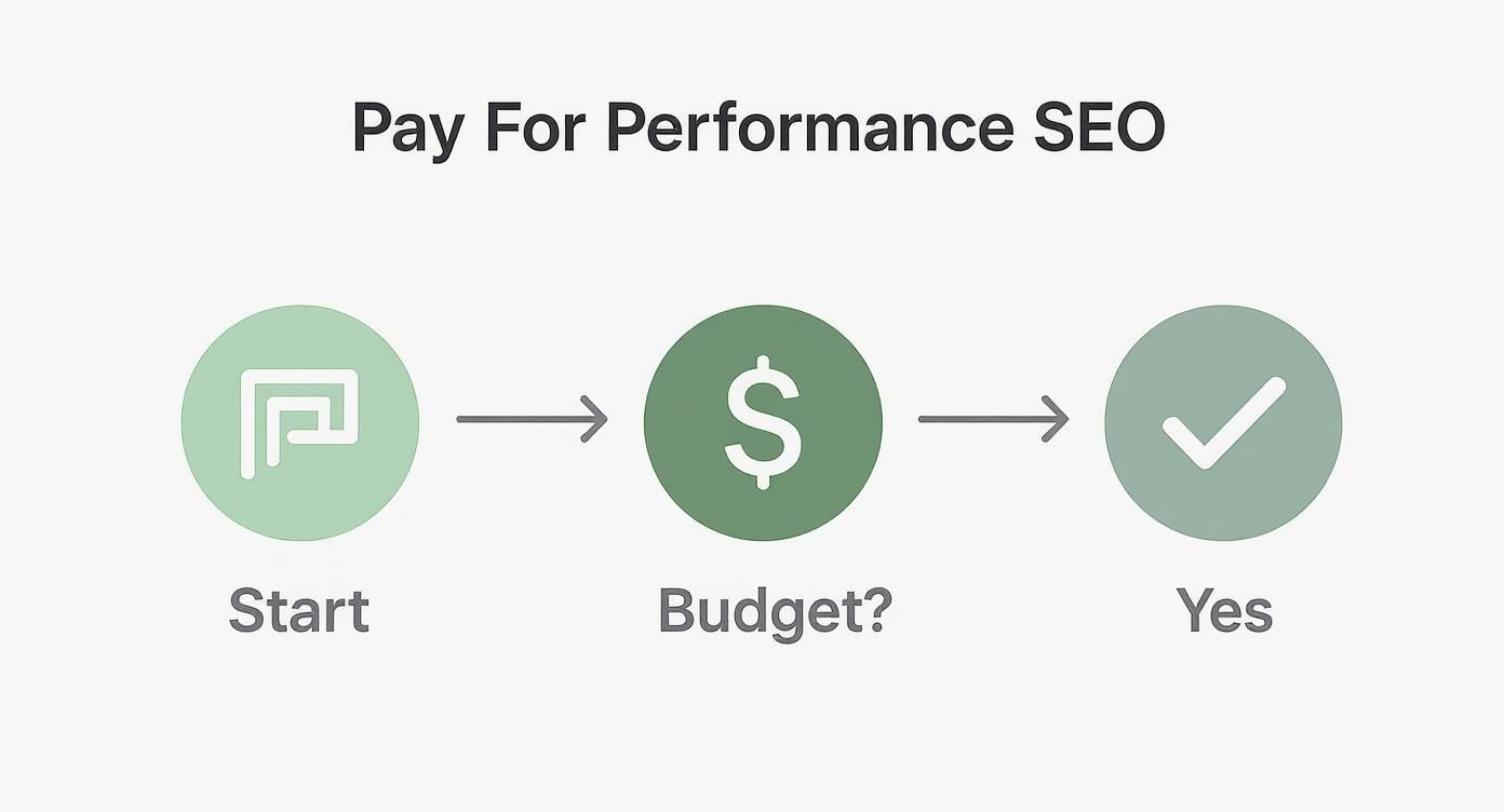 Pay for performance SEO process flowchart showing start, budget question, and success confirmation steps