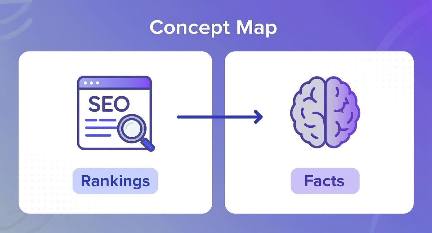 Infographic comparing SEO, which focuses on webpage rankings, to AEO, which focuses on establishing facts for AI.