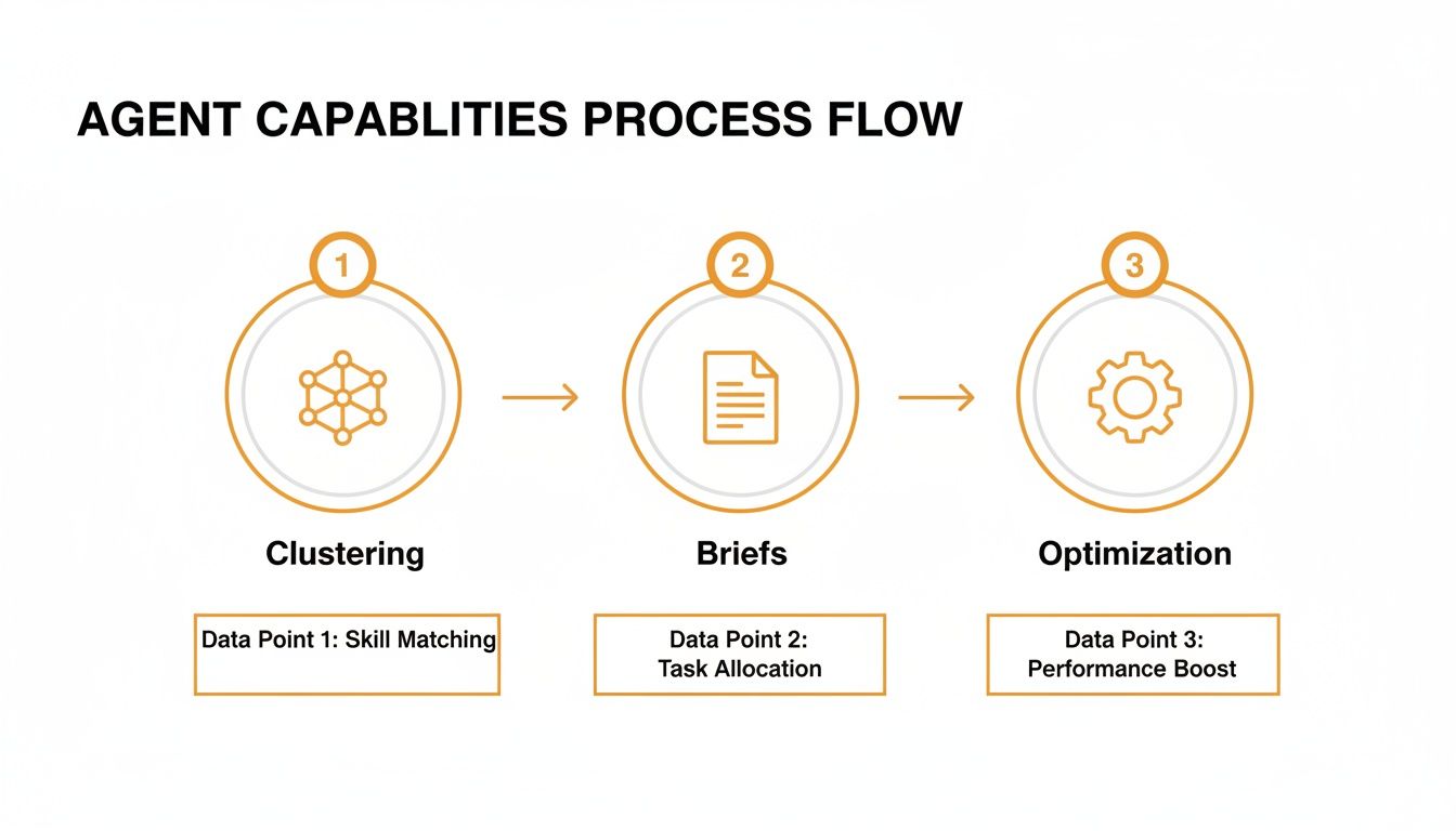Agent capabilities process flow diagram illustrating clustering, briefs, and optimization steps with data points.