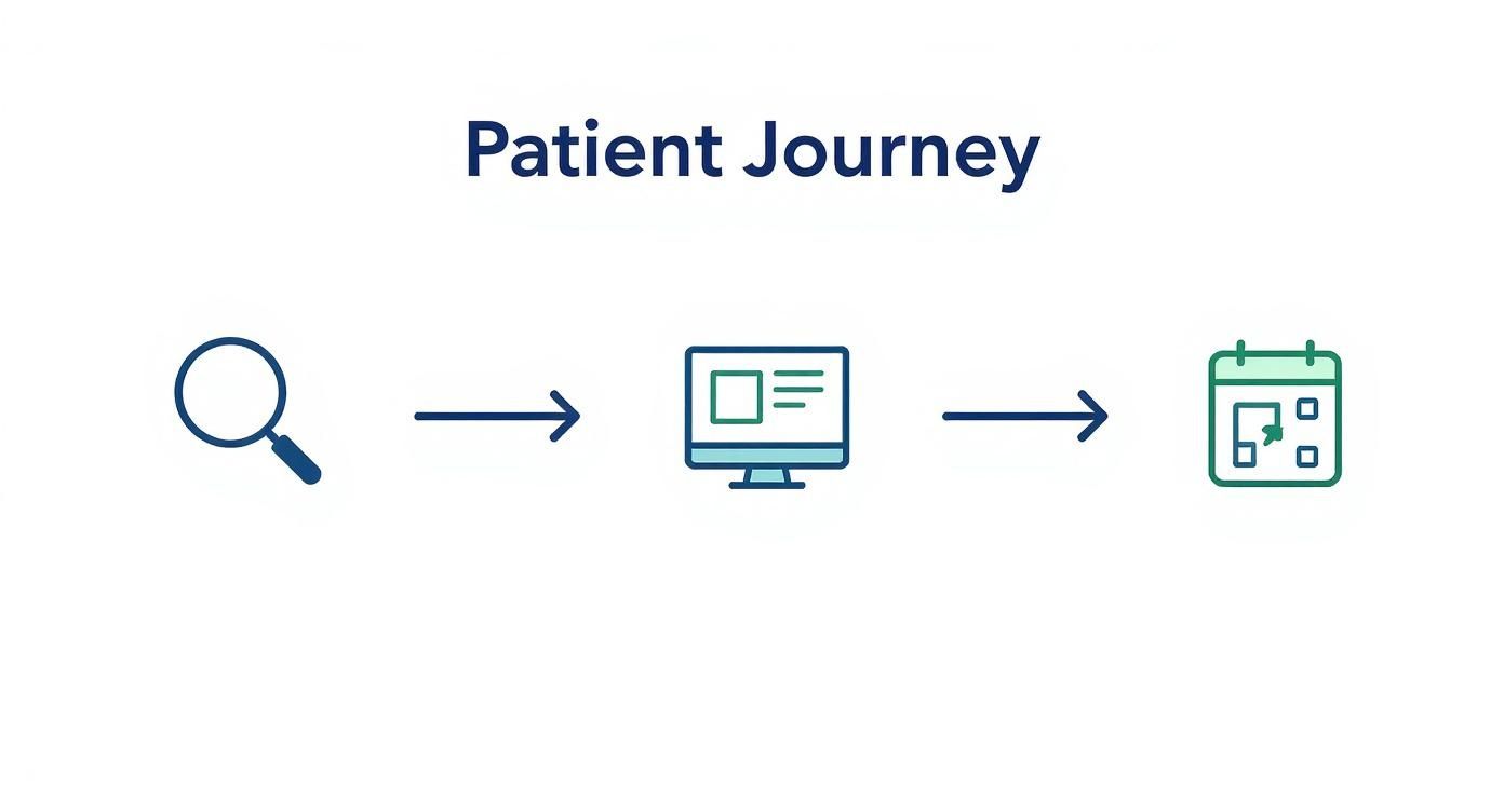 Patient journey workflow diagram showing search, website review, and appointment scheduling process for dental practice
