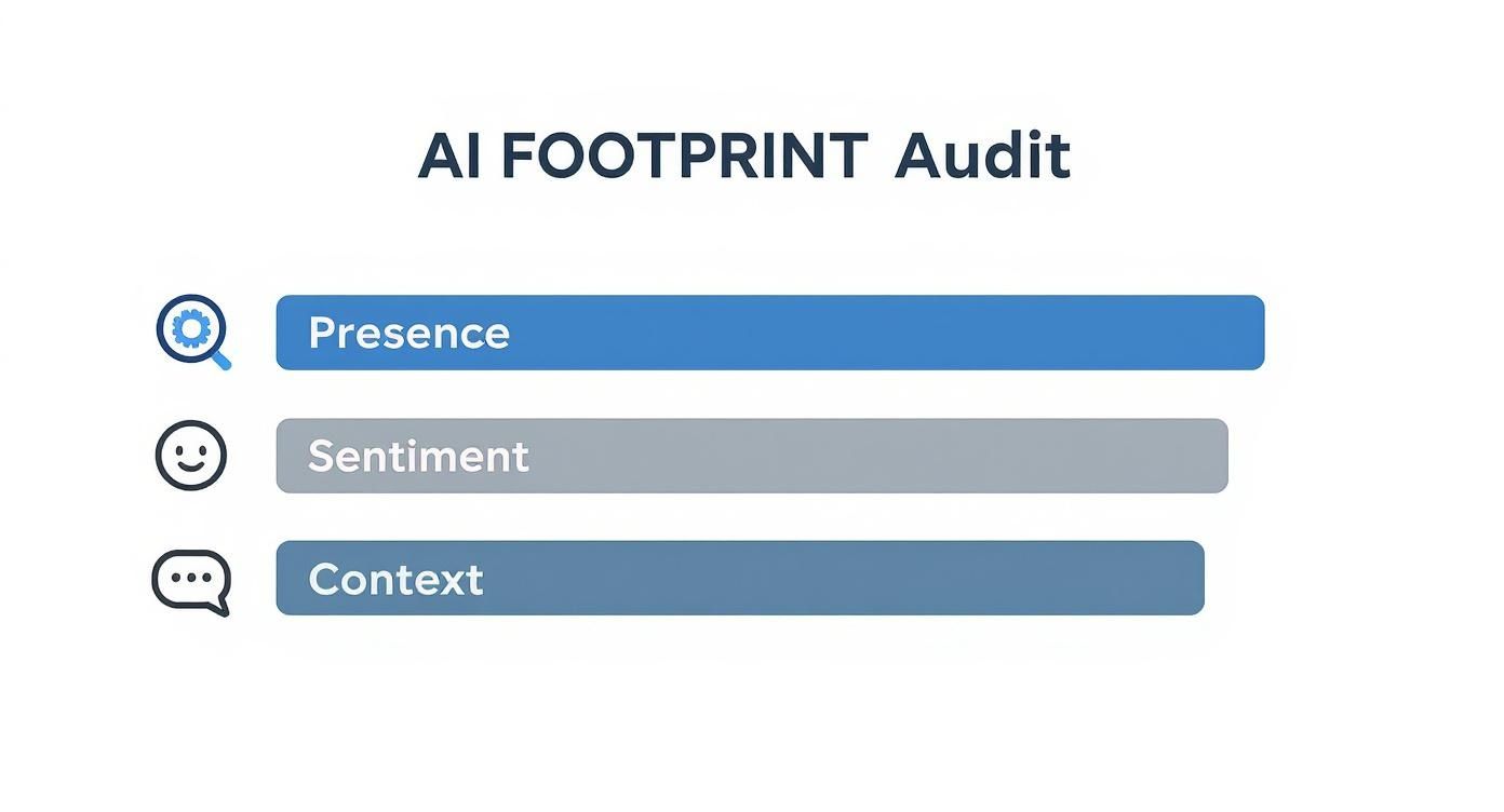 Infographic showing an AI Footprint Audit with bars for Presence, Sentiment, and Context.