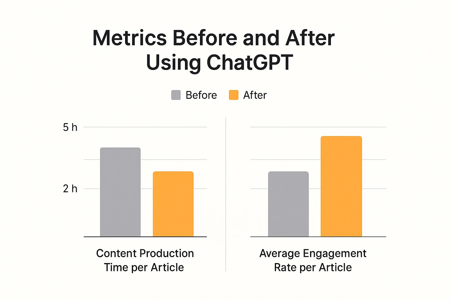 Infographic showing a bar chart comparison of content production metrics before and after using ChatGPT. The chart indicates that content production time per article decreased from 5 hours to 2 hours, and the average engagement rate per article increased from 3% to 5%.