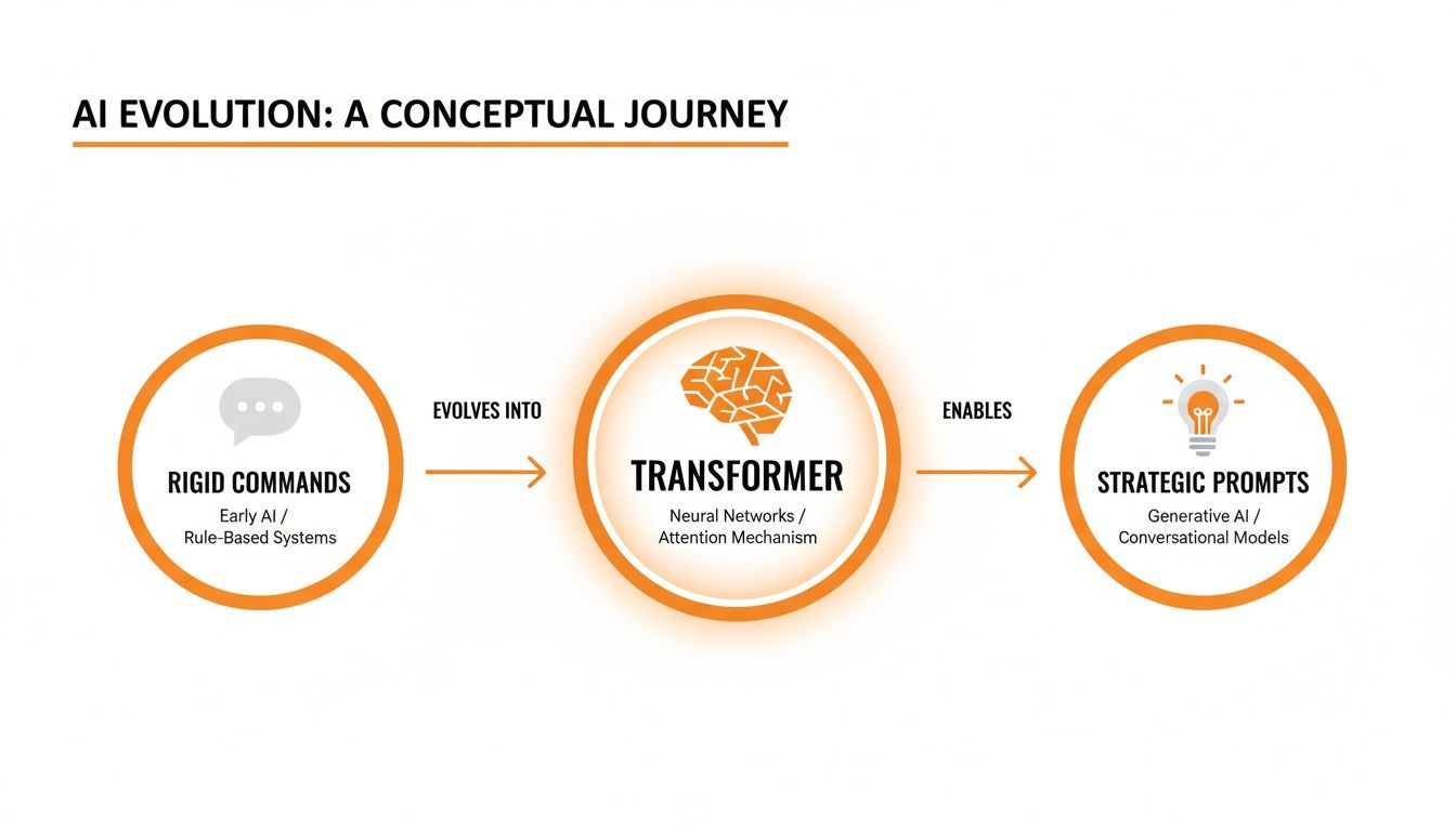 A diagram illustrating the evolution of AI, from rigid commands to strategic prompts enabled by transformers.