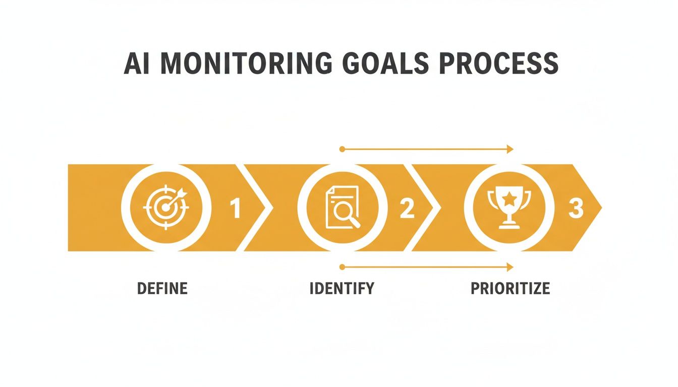 Infographic showing a three-step AI monitoring goals process: Define, Identify, and Prioritize.