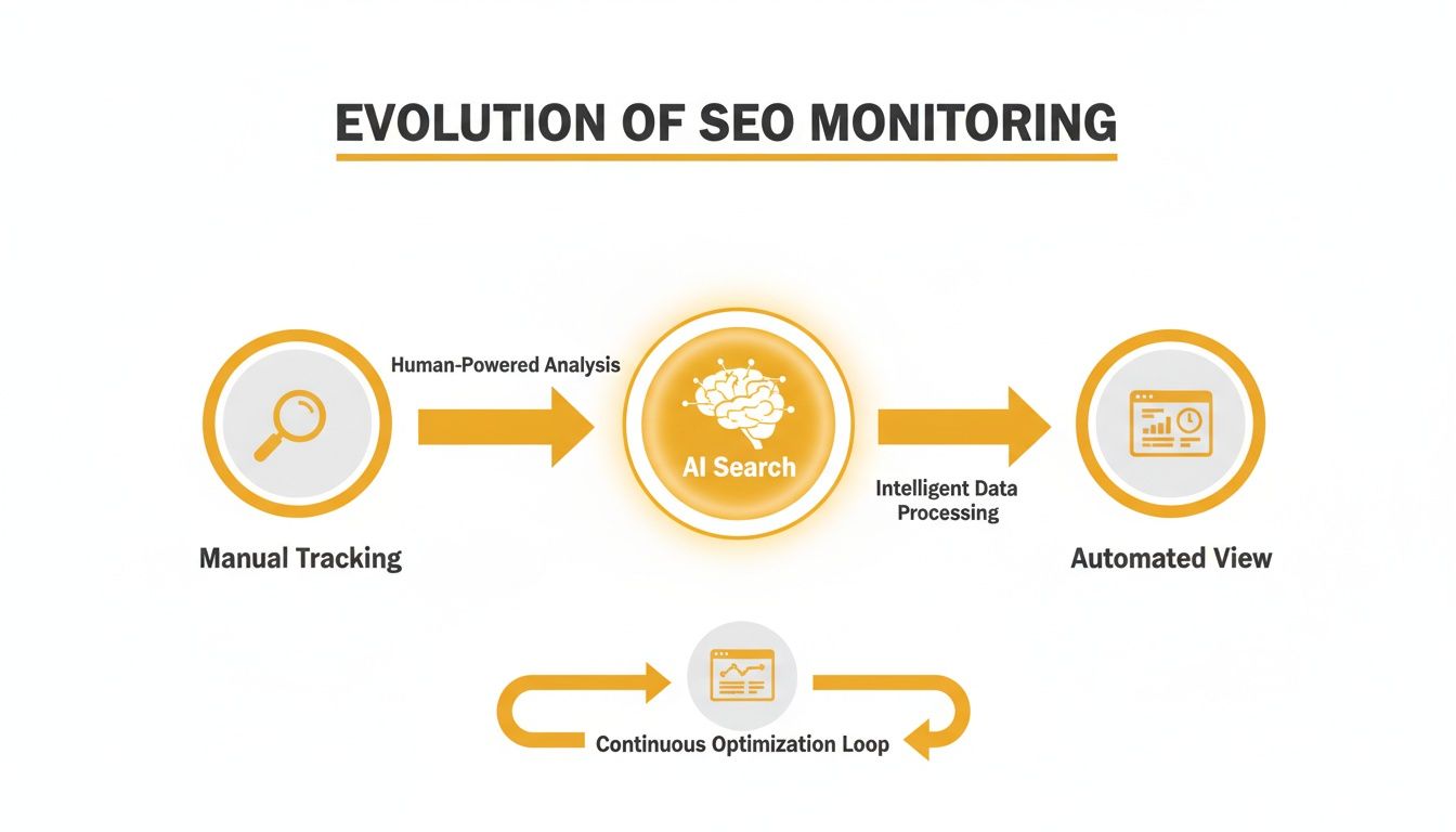 Diagram showing the evolution of SEO monitoring, from manual tracking to AI search and automated views.