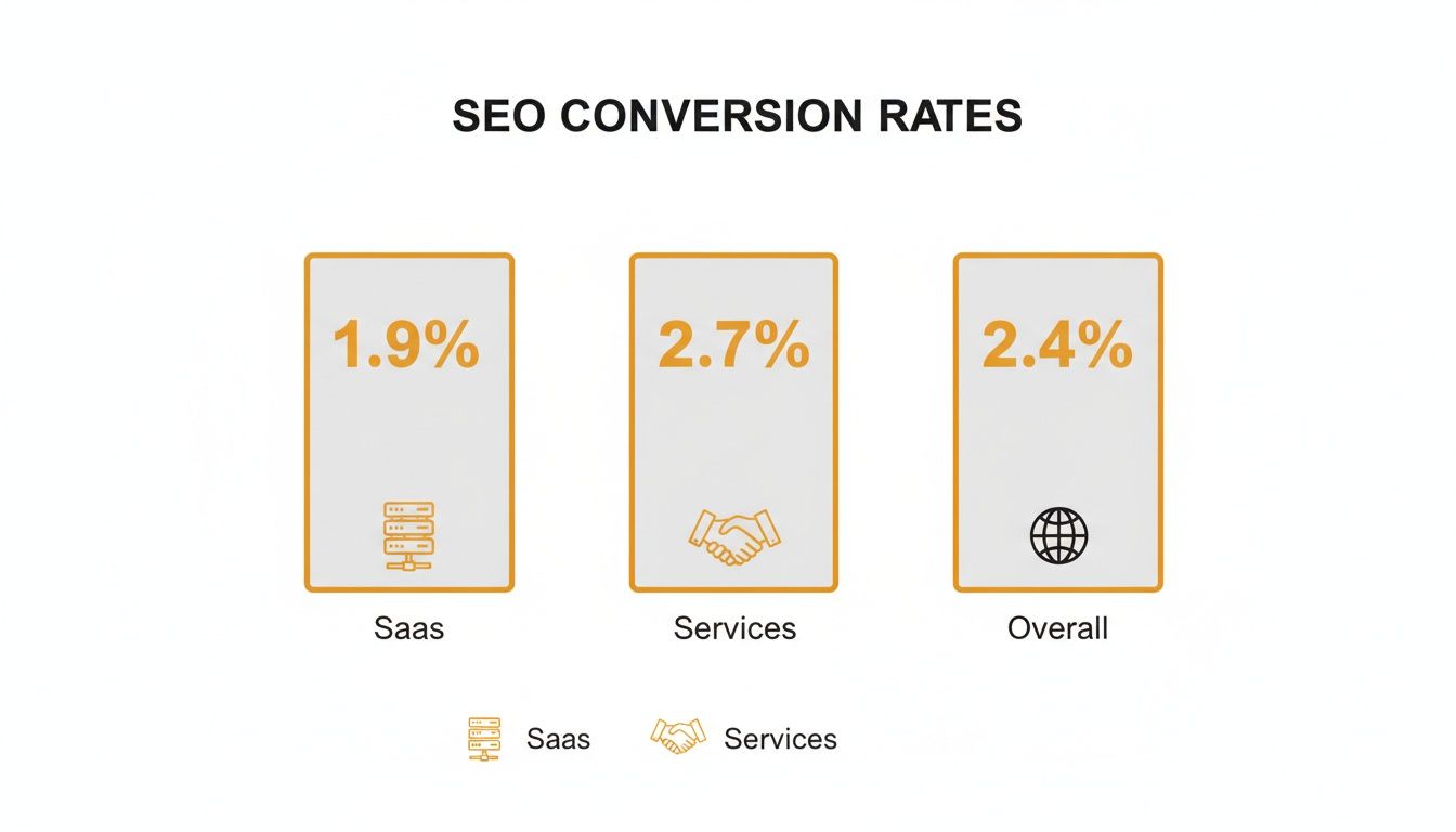 SEO conversion rates for Saas (1.9%), Services (2.7%), and Overall (2.4%).