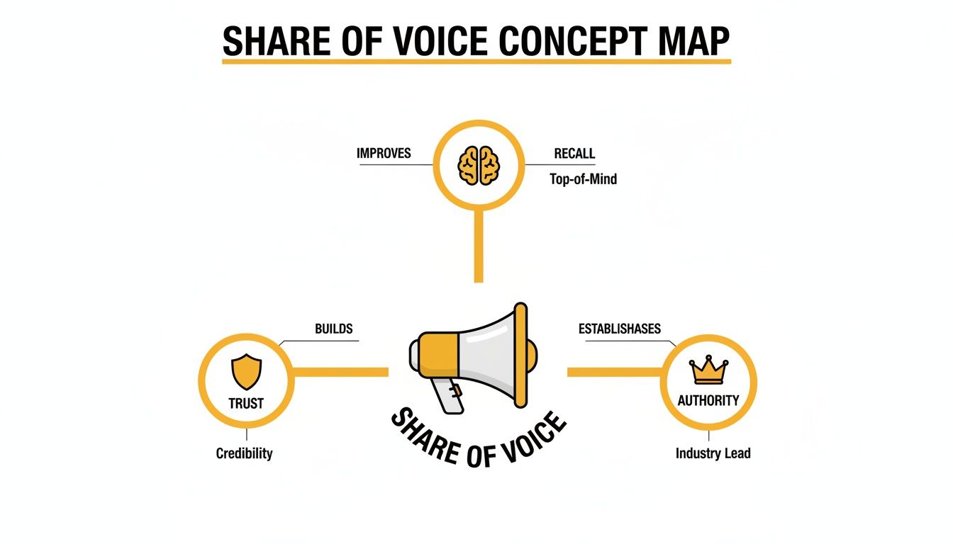 A concept map illustrating how Share of Voice improves recall, builds trust, and establishes authority.