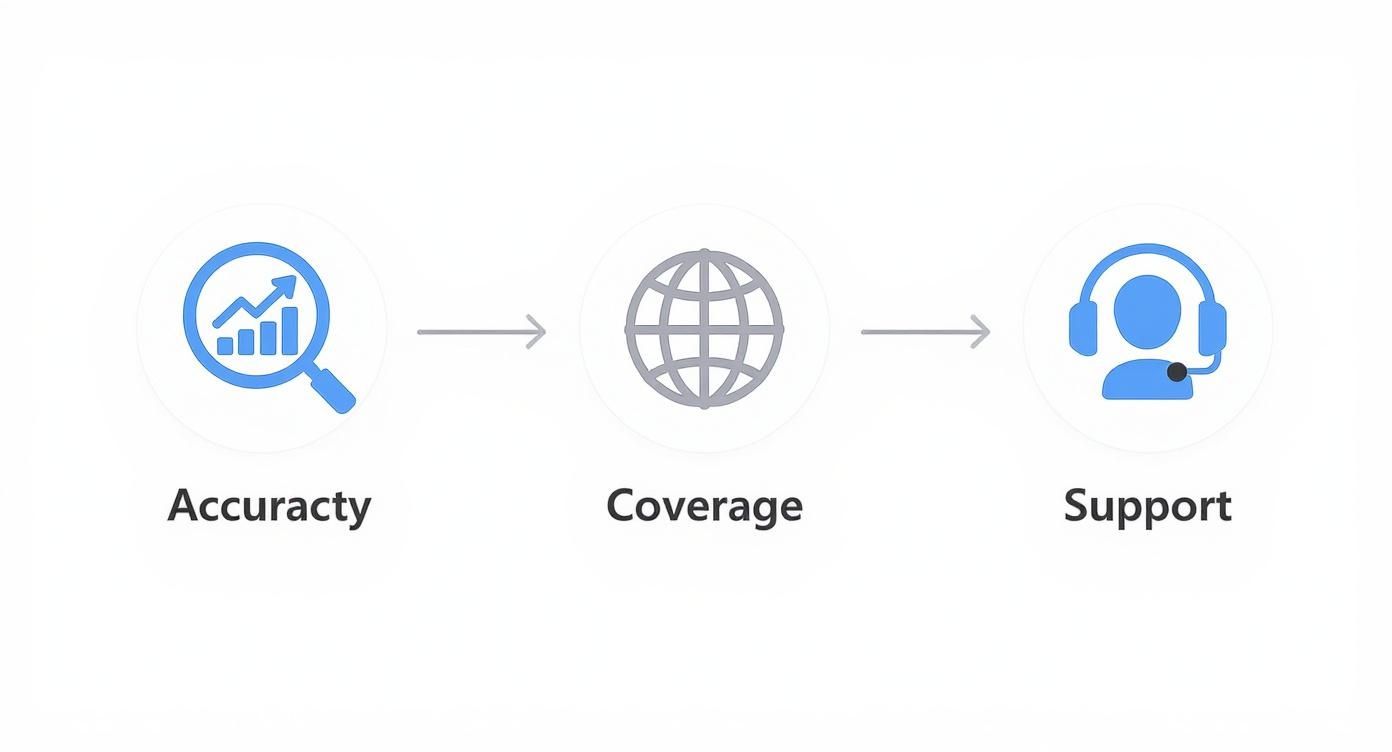 Diagram showing a three-step process: Accuracy, Coverage, and Support with respective icons.