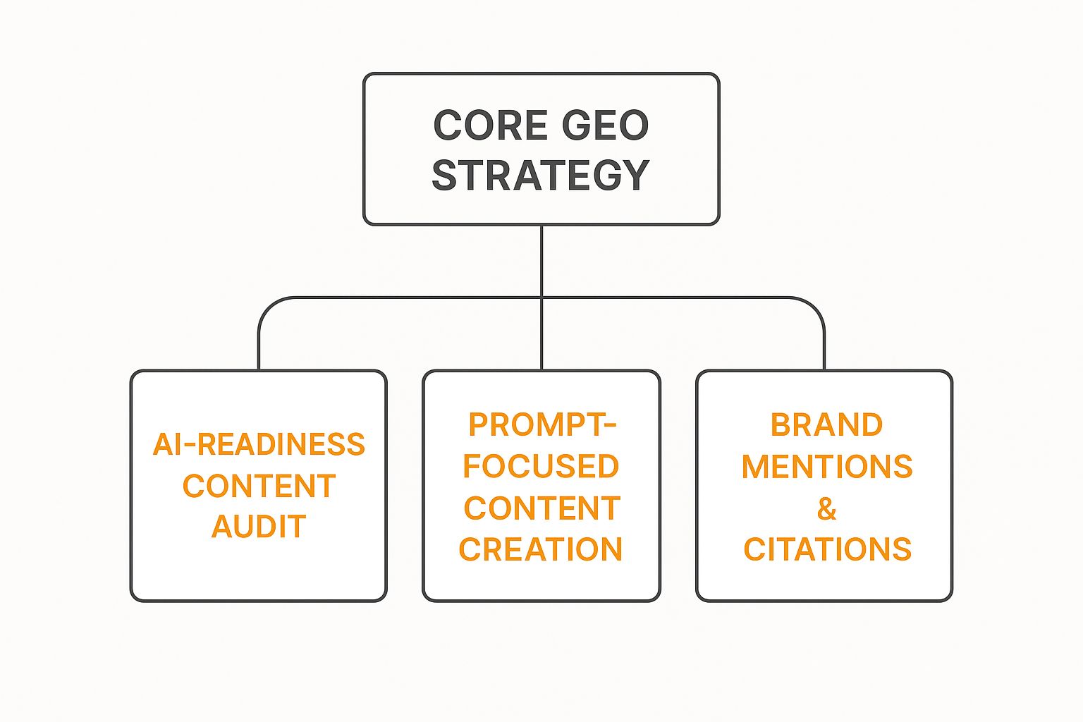 Infographic about generative engine optimization services
