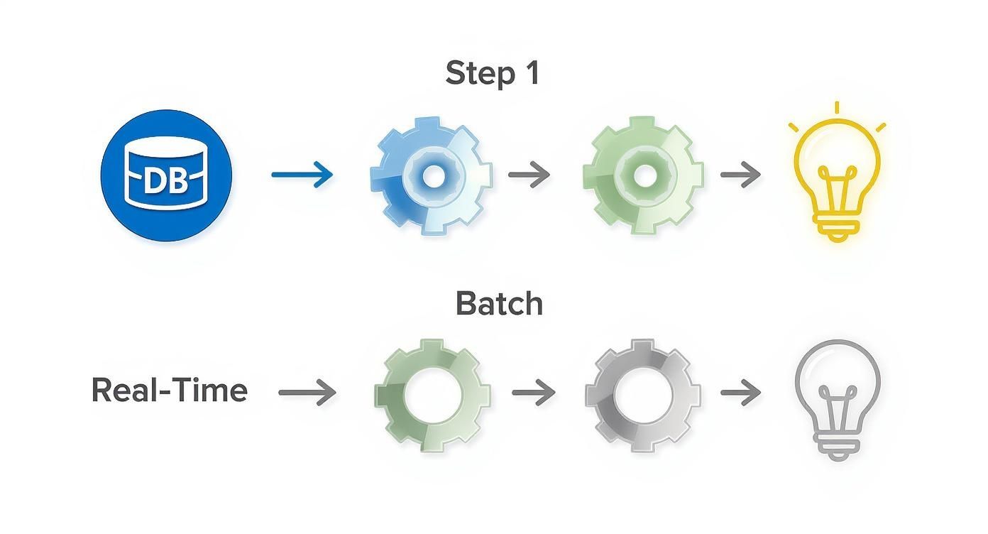 Diagram illustrating two data analytics flows: batch processing from a database, and real-time processing.