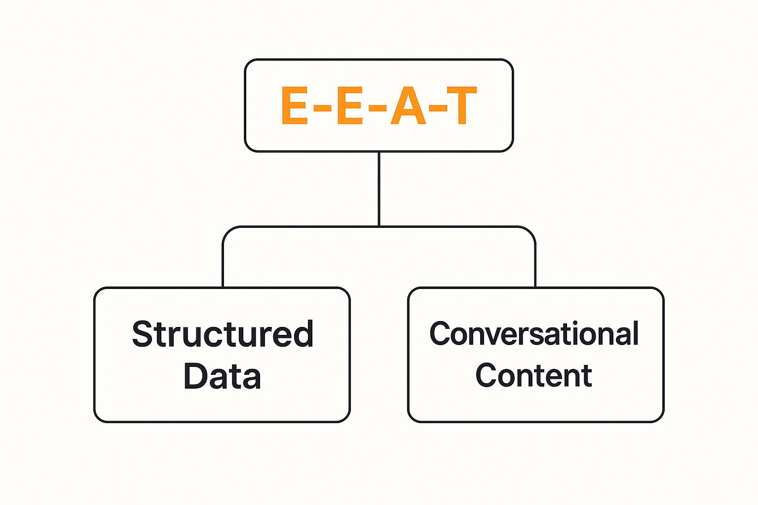 Infographic about generative engine optimization geo