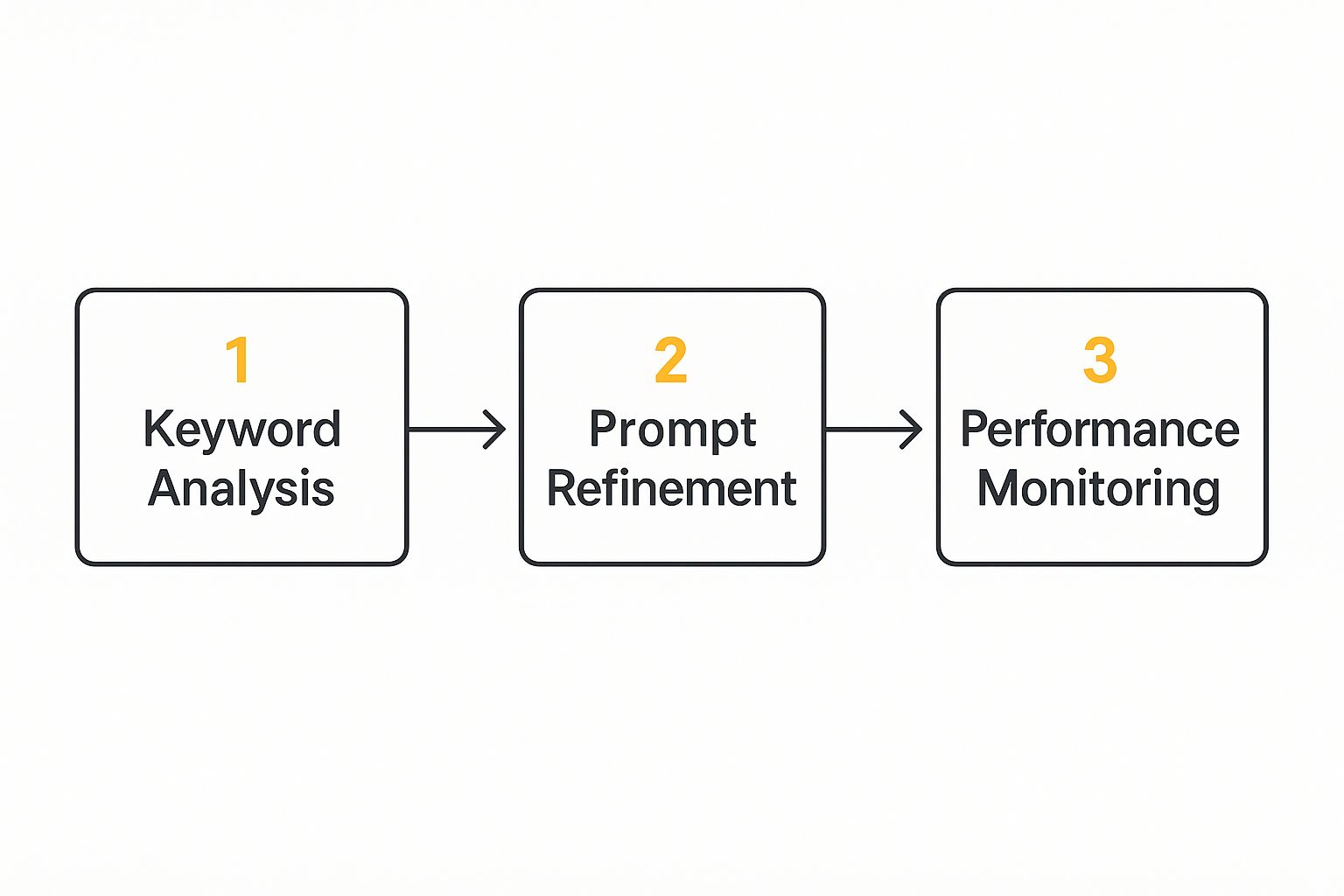 Infographic about llm seo optimization