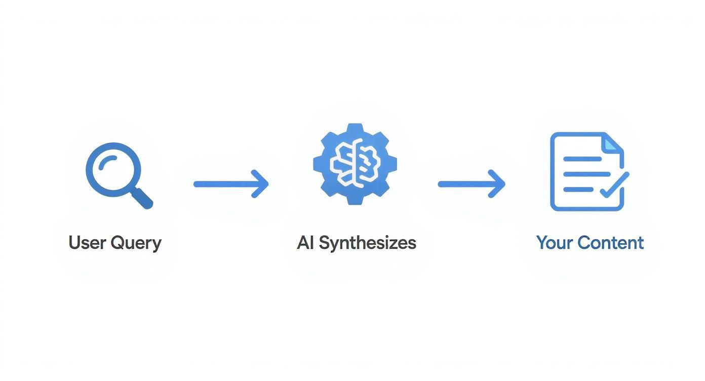 Flowchart illustrating the process from user query to AI synthesis and final content generation.