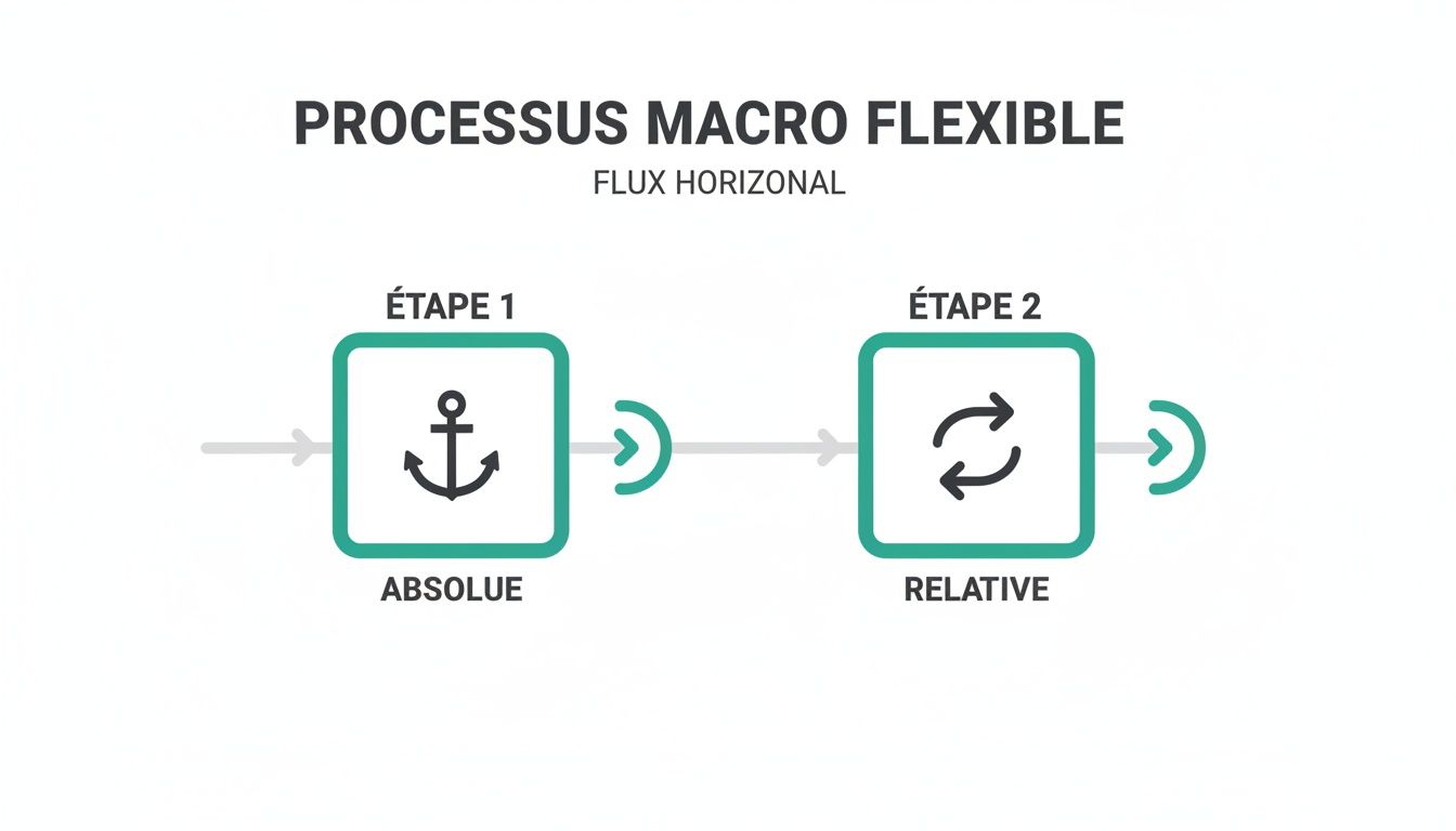 Schéma illustrant un processus macro flexible horizontal avec deux étapes : absolue (ancre) et relative (rafraîchissement).