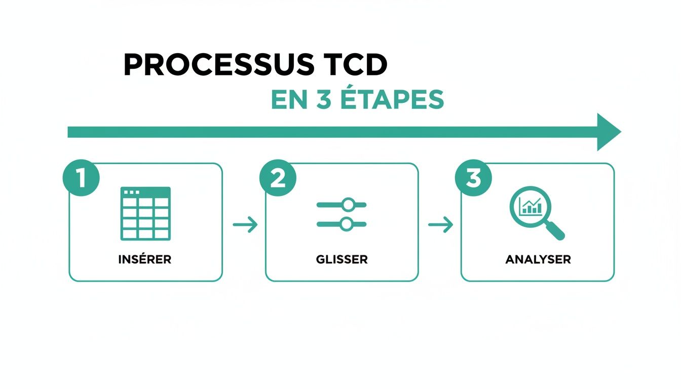 Infographie décrivant les 3 étapes du processus TCD : insérer, glisser et analyser les données.