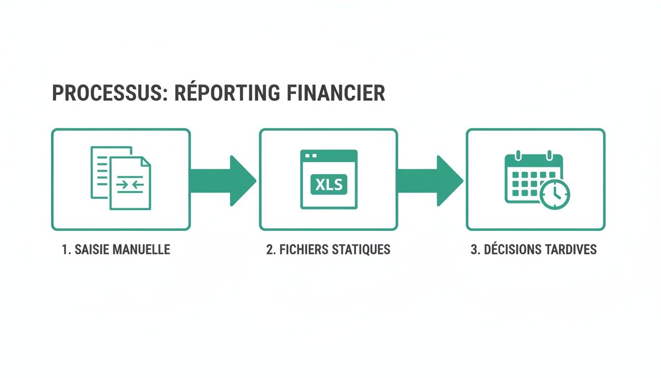 Diagramme de processus montrant les étapes d'un reporting financier traditionnel: saisie manuelle, fichiers statiques Excel et décisions tardives.