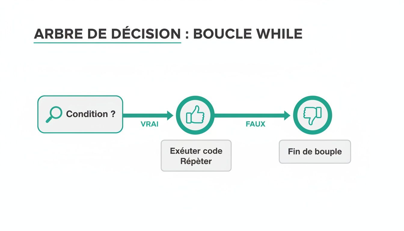 Diagramme de flux d'une boucle While en programmation, illustrant la condition, l'exécution de code et la fin.