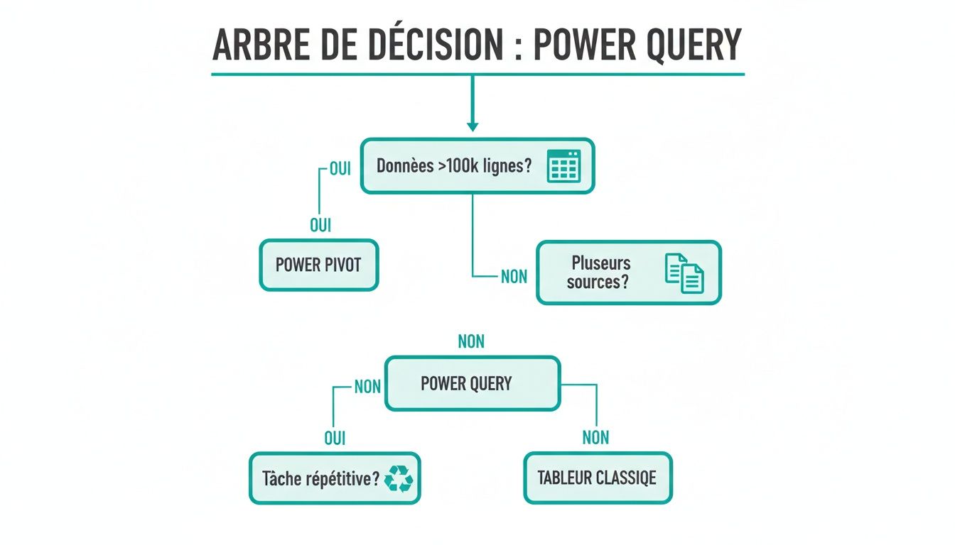 Arbre de décision Power Query expliquant quand utiliser Power Pivot, Power Query ou un tableau classique pour la gestion de données.