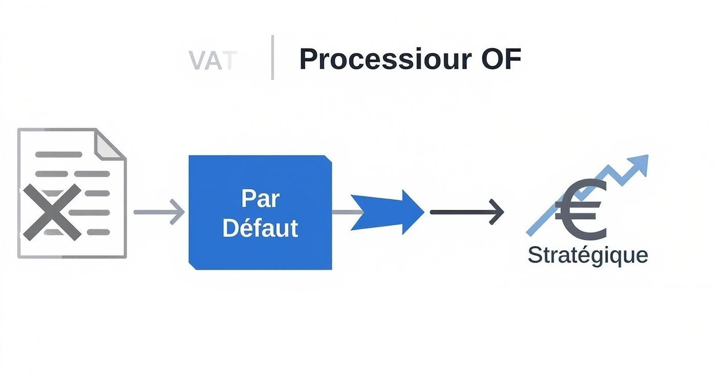 Infographic about organisme de formation et tva