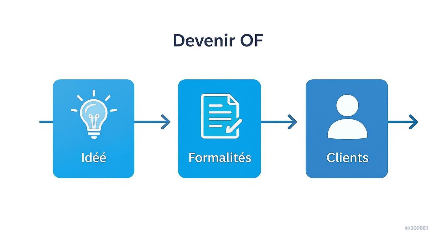Infographic about devenir un organisme de formation