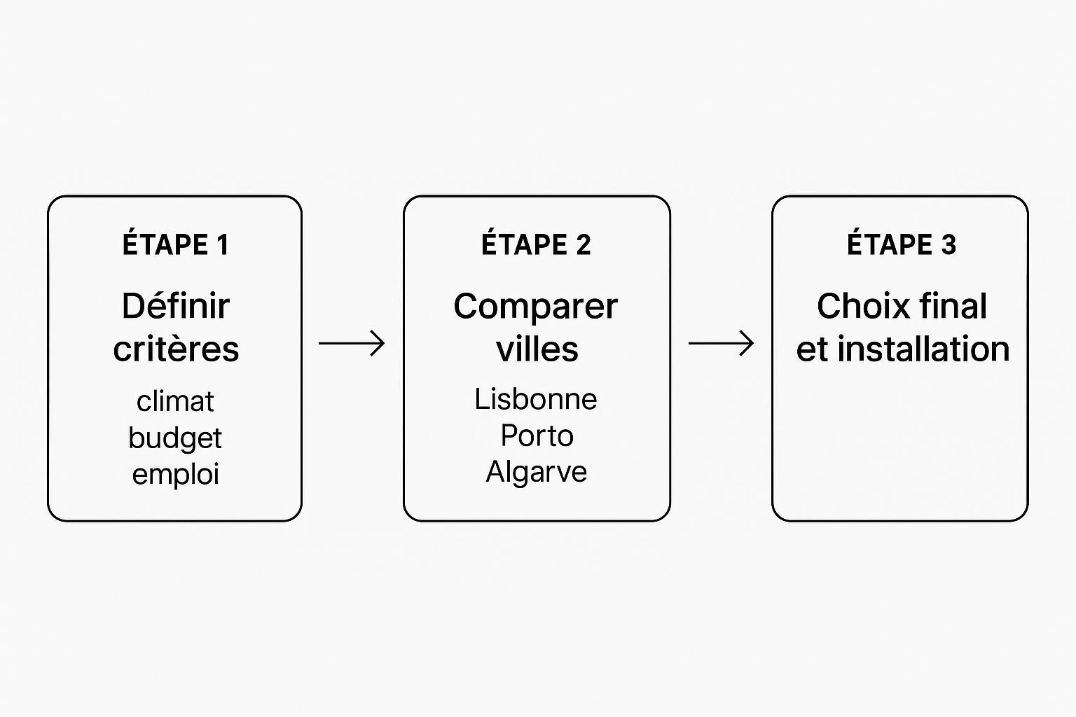Infographie about s expatrier au portugal
