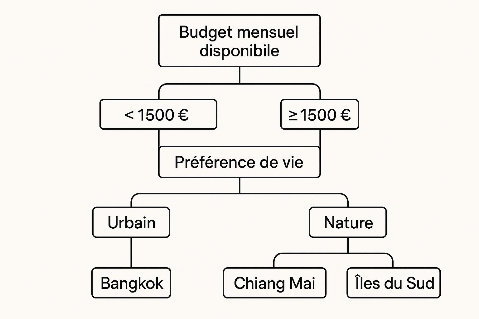 Infographic about s expatrier en thailande