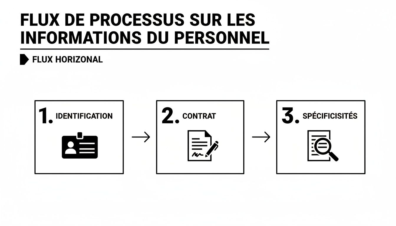 Flux de processus horizontal détaillant l'identification, le contrat et les spécificités du personnel.