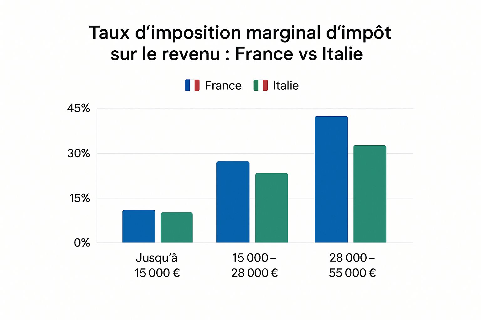 Infographic about s'expatrier en italie fiscalité