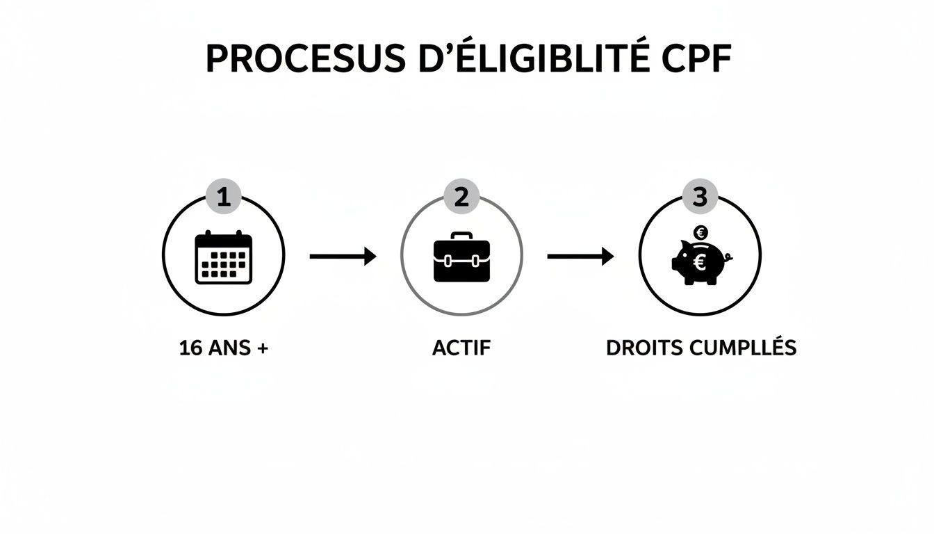 Schéma explicatif du processus d'éligibilité au CPF en 3 étapes : âge, activité et droits cumulés.