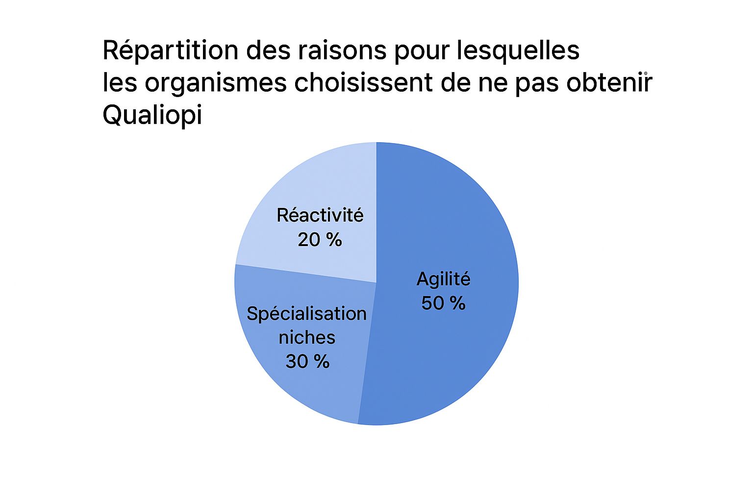 Infographique montrant la répartition des raisons de ne pas obtenir Qualiopi : Agilité 50%, Spécialisation de niche 30%, Réactivité 20%