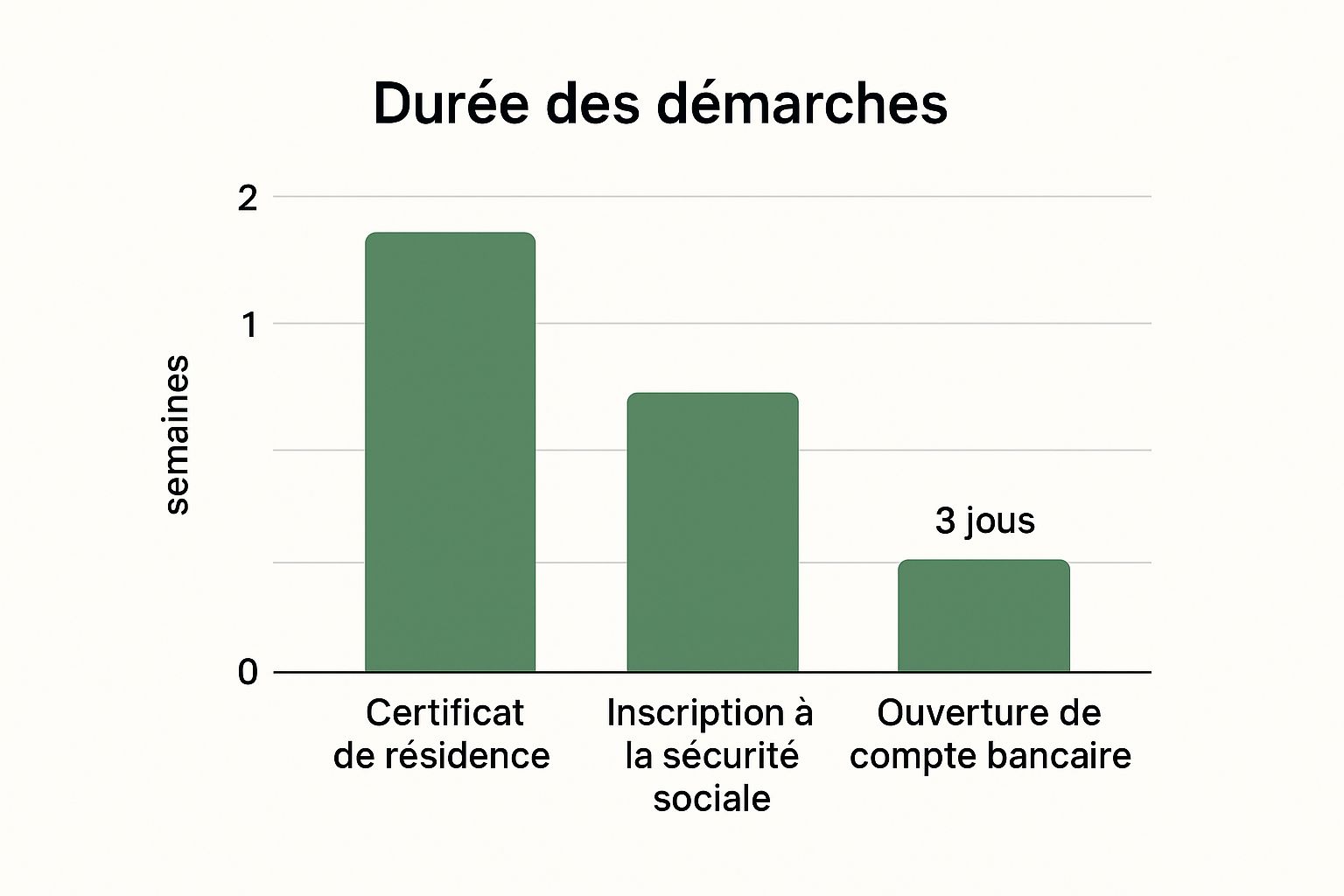 Infographie comparant la durée moyenne des démarches administratives pour s'installer en Bulgarie