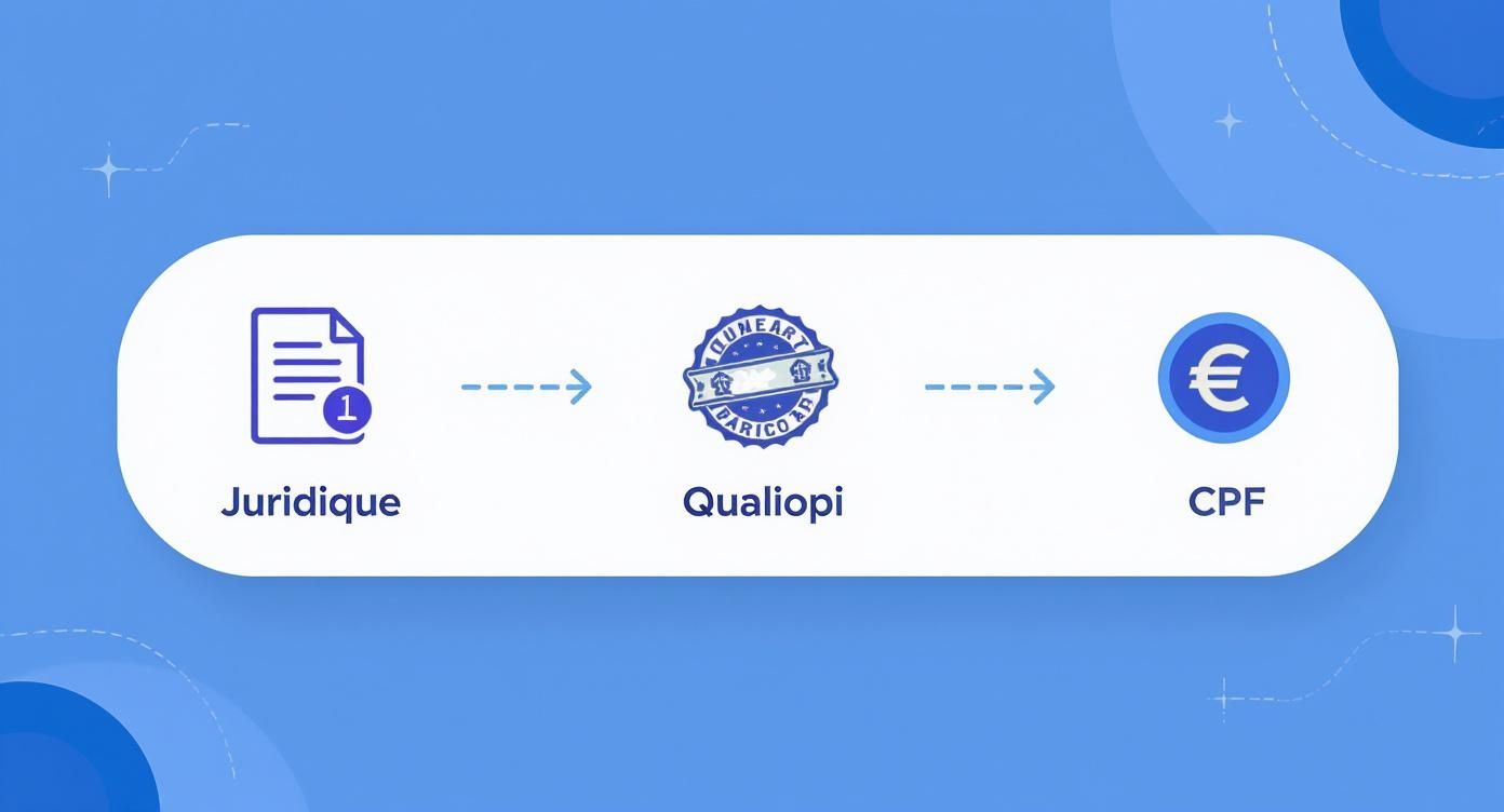 Infographic about comment devenir organisme de formation