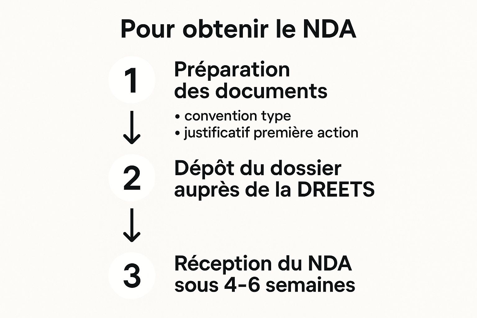 Infographie décrivant les 3 étapes pour obtenir son NDA : préparation des documents, dépôt du dossier à la DREETS, et réception du numéro sous 4 à 6 semaines.