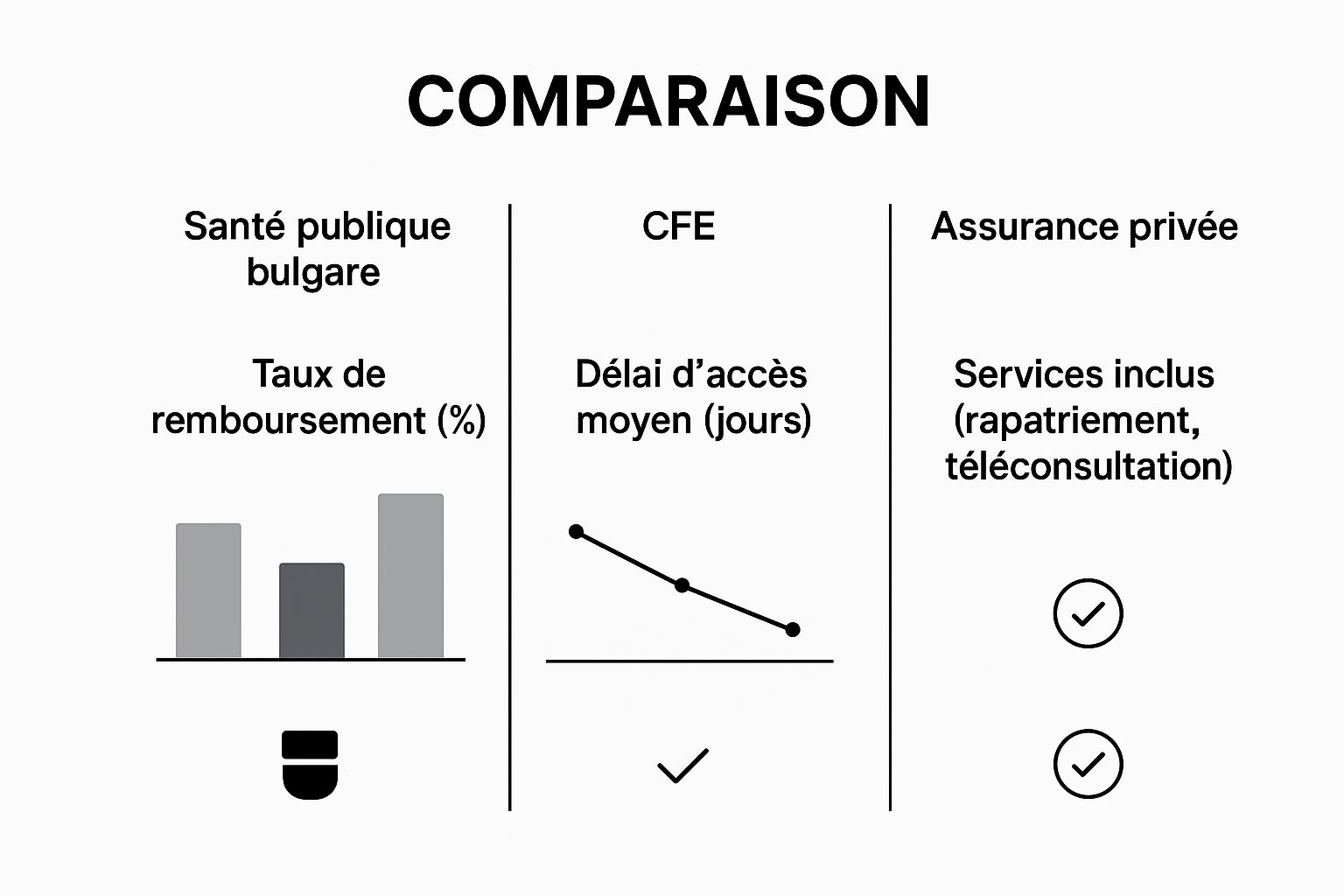 Infographie comparant le système de santé public bulgare, la CFE et l'assurance privée en Bulgarie sur des critères comme le taux de remboursement, les délais d'accès et les services inclus.