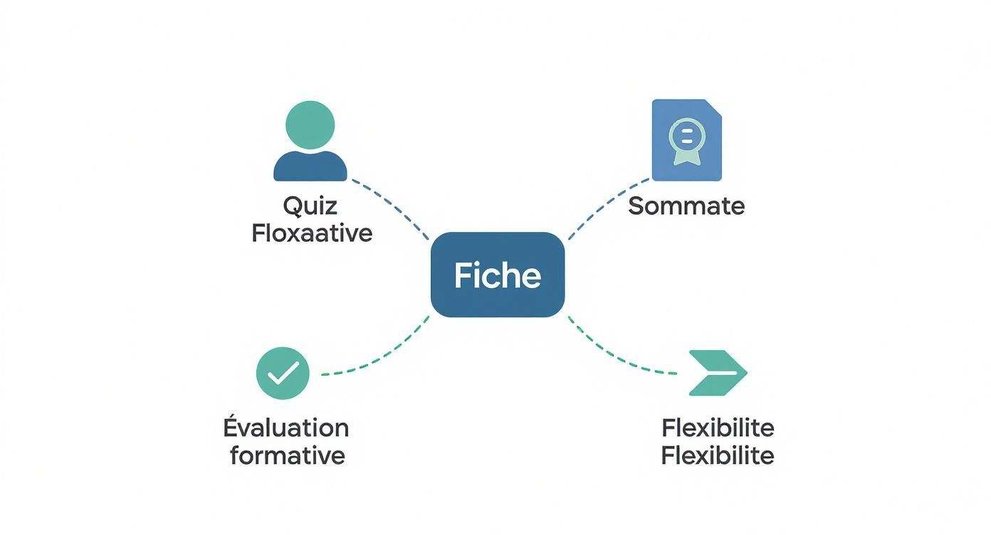 Diagramme conceptuel illustrant les composants liés à une fiche pédagogique : quiz, évaluation, et flexibilité.