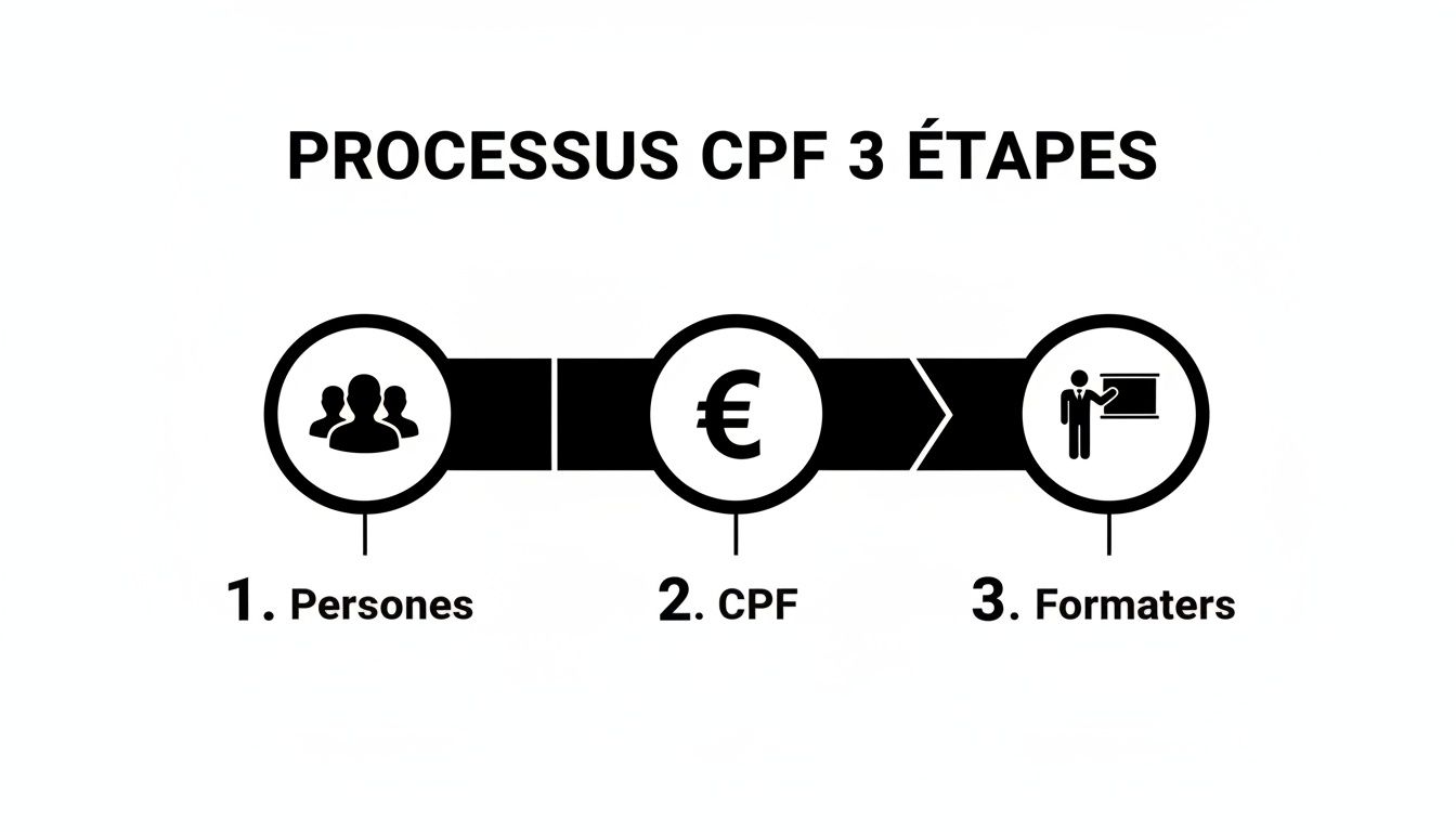 Diagramme illustrant le processus CPF en 3 étapes avec les icônes pour les personnes, le financement et les formateurs.