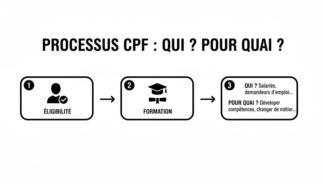 Schéma du processus CPF, expliquant l'éligibilité, la formation, les bénéficiaires et les objectifs.